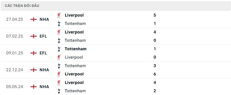 Lịch sử đối đầu Tottenham vs Liverpool Lịch sử đối đầu Tottenham vs Liverpool